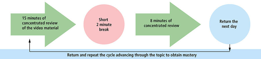 A technique to master information from Physical Therapy and Occupational Therapy Skills with Online Continuing Education